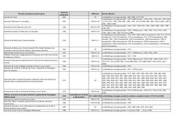 Liste des PER CH_décembre 2020_chronologique | 